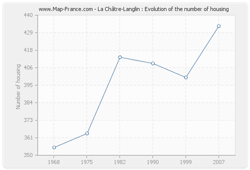 La Châtre-Langlin : Evolution of the number of housing